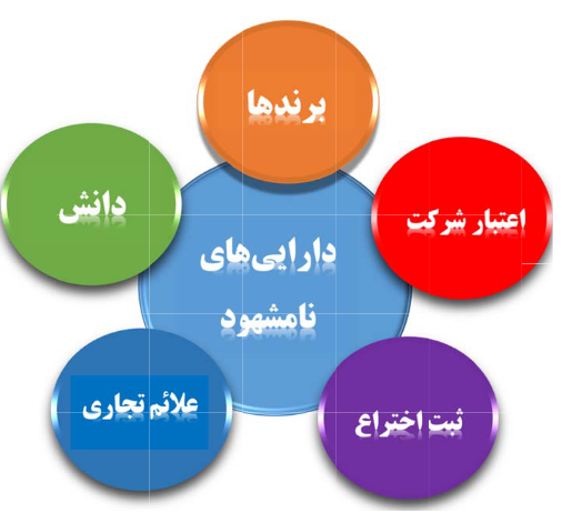 ارزشگذاری دارایی های نامشهود