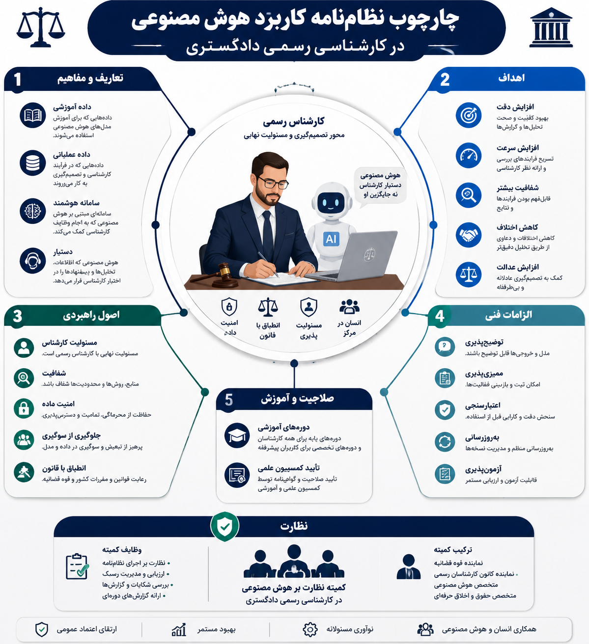 نظام‌نامه کاربرد هوش مصنوعی در کارشناسی رسمی دادگستری