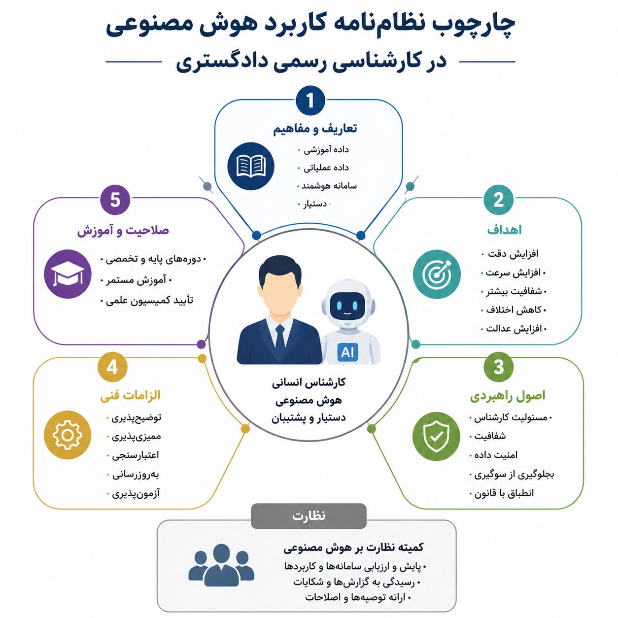 نظامنامه کاربرد هوش مصنوعی در کارشناسی رسمی دادگستری